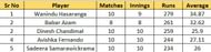 Most Runs list after the conclusion of Final